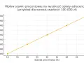 Wykres pokazuje, jak operat szacunkowy wpływa na opłatę adiacencką. Przykład dla wzrostu wartości 100 000 zł.