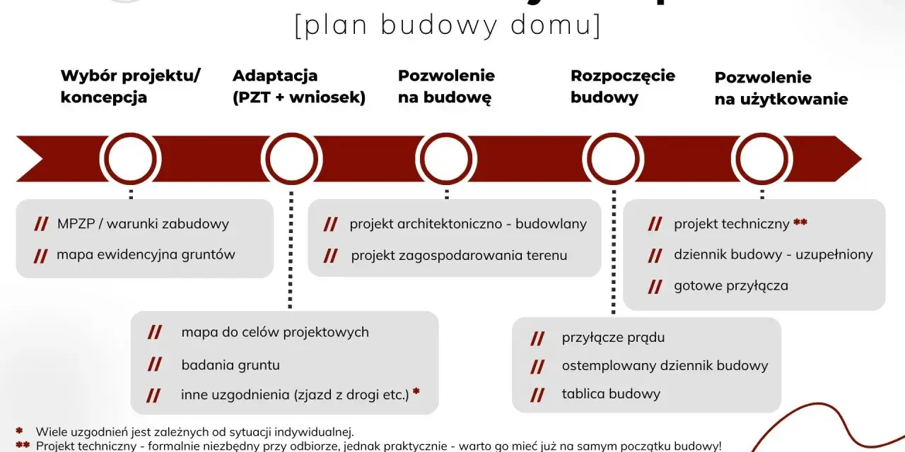 Etapy budowy domu: MPZP/warunki zabudowy, projekt, pozwolenie na budowę, rozpoczęcie budowy, pozwolenie na użytkowanie.