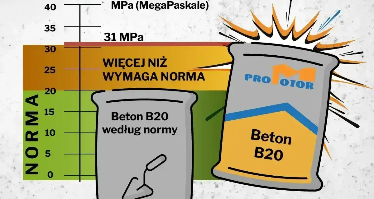Wykres wytrzymałości betonu B20. Pokazuje, że beton przekracza normę, osiągając 31 MPa. Proporcje betonu B20 są kluczowe.