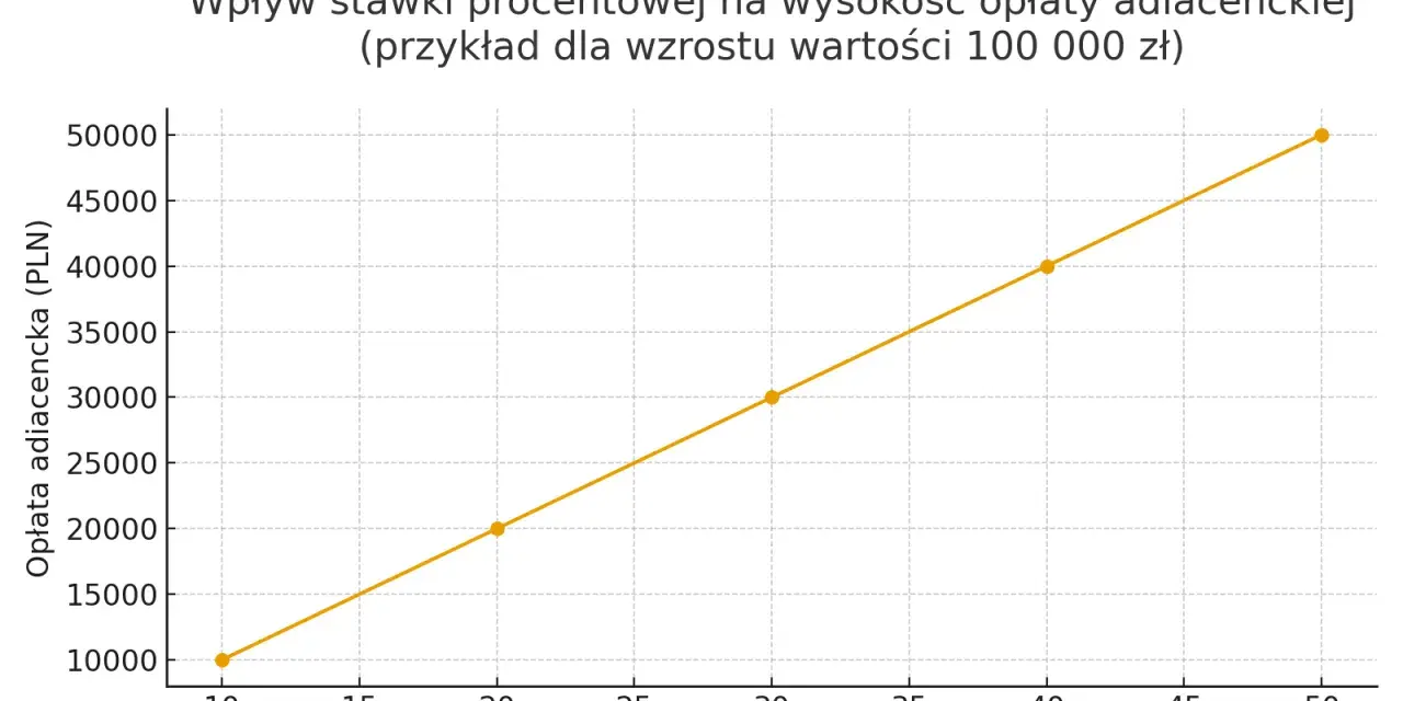 Wykres pokazuje, jak operat szacunkowy wpływa na opłatę adiacencką. Przykład dla wzrostu wartości 100 000 zł.