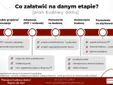 Etapy budowy domu: MPZP/warunki zabudowy, projekt, pozwolenie na budowę, rozpoczęcie budowy, pozwolenie na użytkowanie.