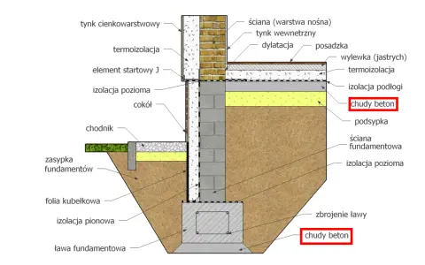 Przekrój fundamentu z warstwami izolacji, zbrojenia ławy i chudym betonem pod posadzką i ławą fundamentową.