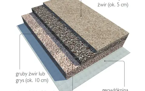 Warstwy nawierzchni: tłuczeń (20 cm), gruby żwir/grys (10 cm), żwir (5 cm). Obliczenie, ile kruszywa na m2, zależy od gęstości materiałów.