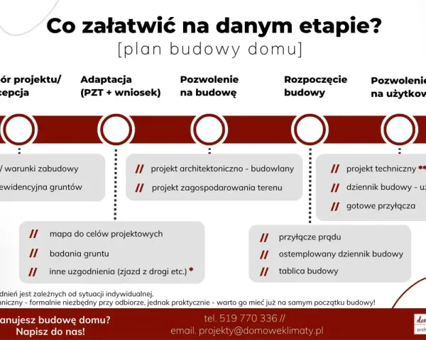 Etapy budowy domu: MPZP/warunki zabudowy, projekt, pozwolenie na budowę, rozpoczęcie budowy, pozwolenie na użytkowanie.