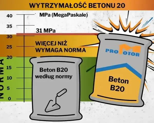 Wykres wytrzymałości betonu B20. Pokazuje, że beton przekracza normę, osiągając 31 MPa. Proporcje betonu B20 są kluczowe.