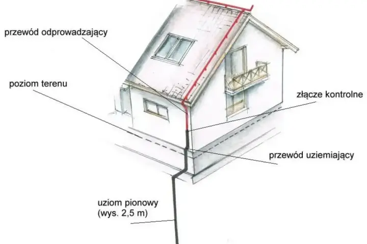 Schemat pokazuje uziom fundamentowy domu: przewód odprowadzający na dachu, pionowy uziom w gruncie i przewód uziemiający.