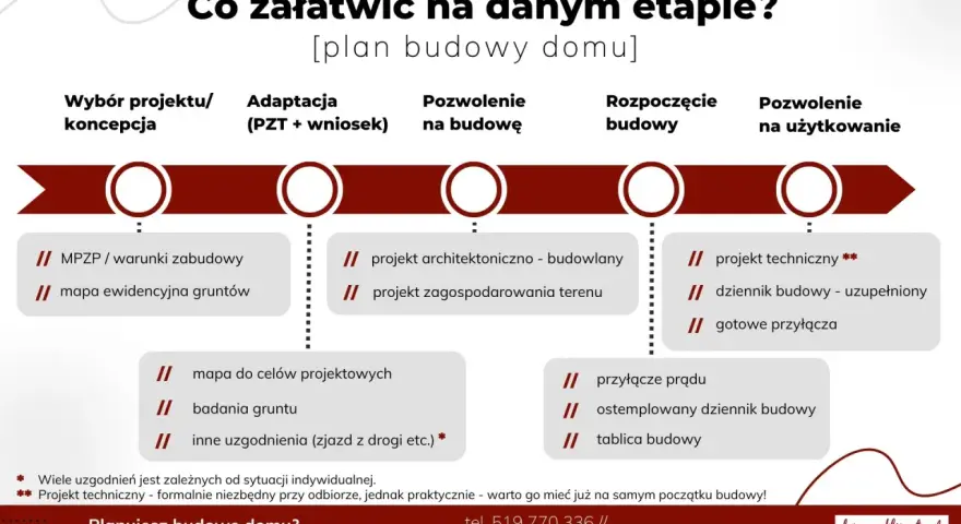 Etapy budowy domu: MPZP/warunki zabudowy, projekt, pozwolenie na budowę, rozpoczęcie budowy, pozwolenie na użytkowanie.