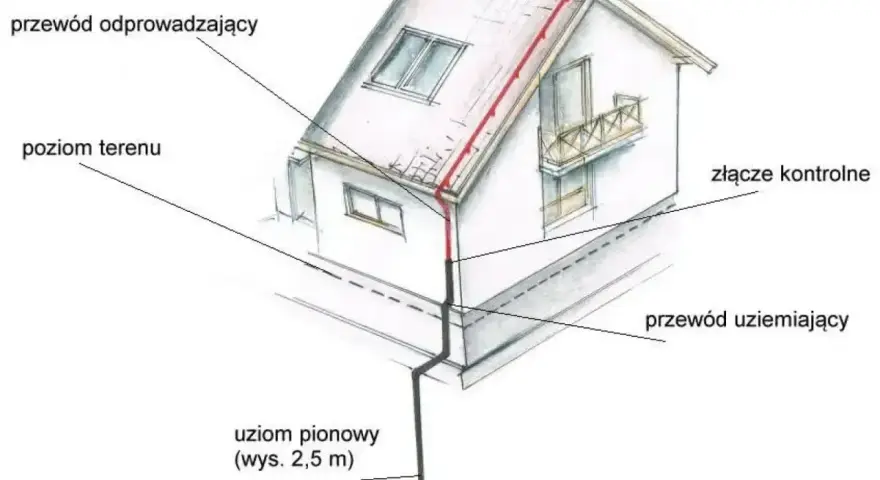 Schemat pokazuje uziom fundamentowy domu: przewód odprowadzający na dachu, pionowy uziom w gruncie i przewód uziemiający.