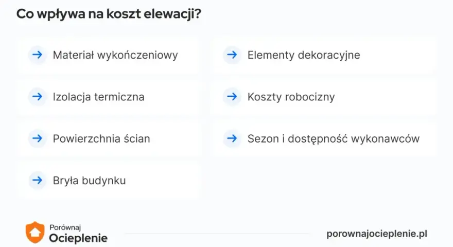 Koszty robocizny to kluczowy czynnik wpływający na elewacja cena za m2. Inne elementy to materiał, izolacja, powierzchnia ścian, bryła budynku, dekoracje oraz sezon.