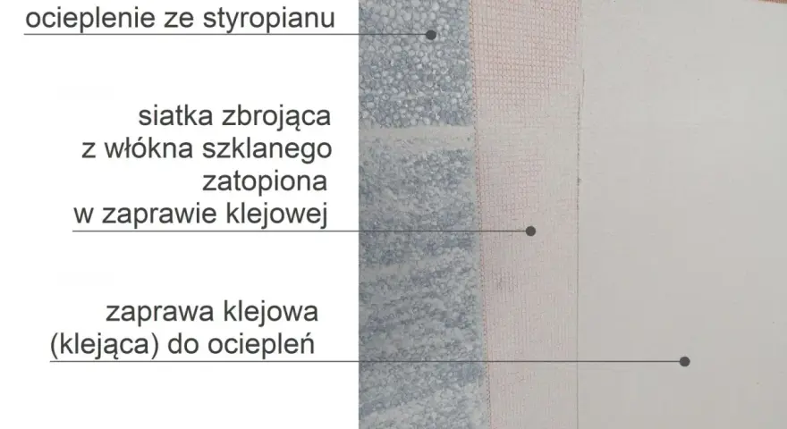 Warstwy ocieplenia styropianowego: zaprawa klejowa, siatka zbrojąca zatopiona w zaprawie, druga warstwa kleju na elewacji.