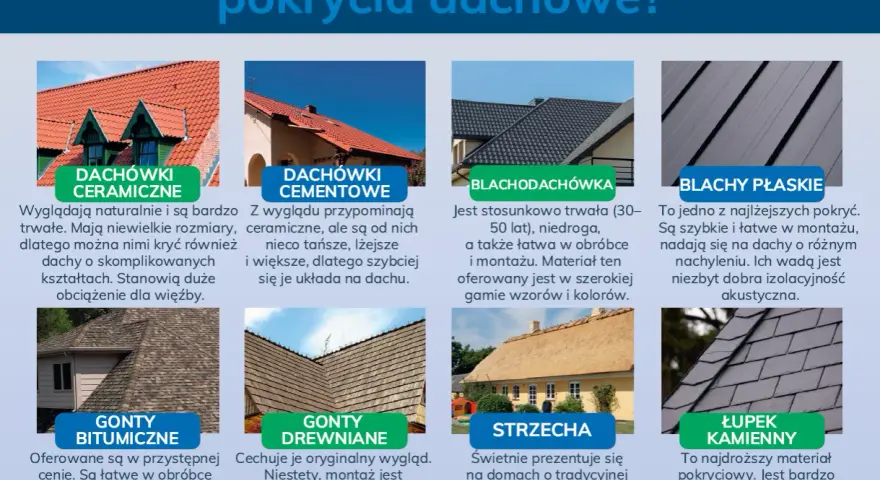 Rodzaje blachy na dach: dachówki ceramiczne, cementowe, blachodachówka, blachy płaskie, gonty bitumiczne, drewniane, strzecha i łupek kamienny.