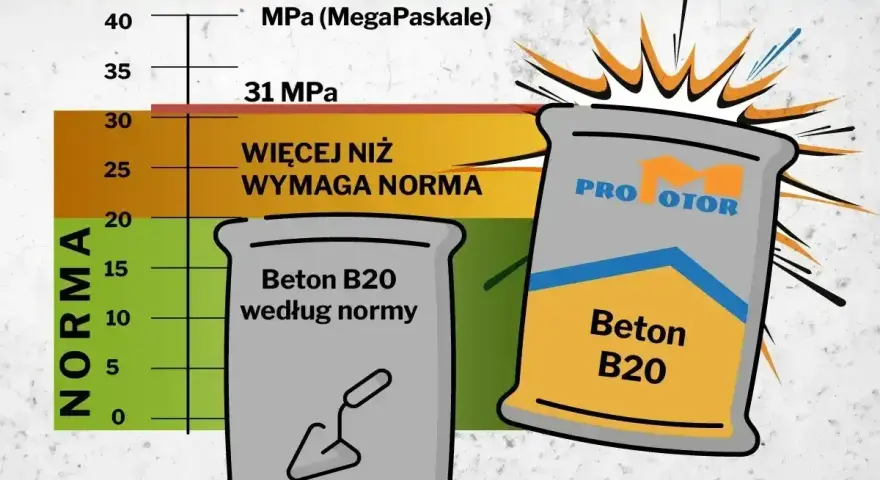 Wykres wytrzymałości betonu B20. Pokazuje, że beton przekracza normę, osiągając 31 MPa. Proporcje betonu B20 są kluczowe.