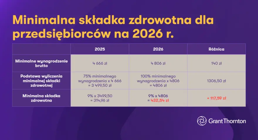 Stawki godzinowe dekarzy 2026: Od 45 do 90 zł/h. Poznaj czynniki!