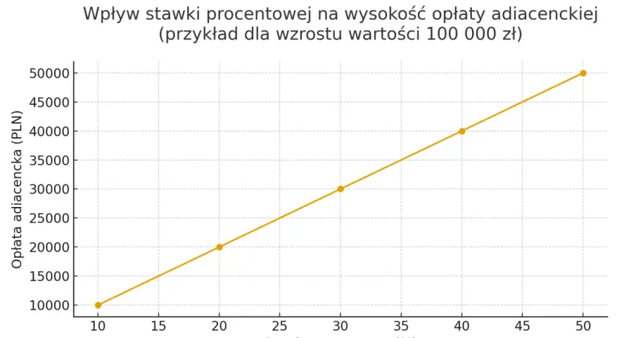Wykres pokazuje, jak operat szacunkowy wpływa na opłatę adiacencką. Przykład dla wzrostu wartości 100 000 zł.