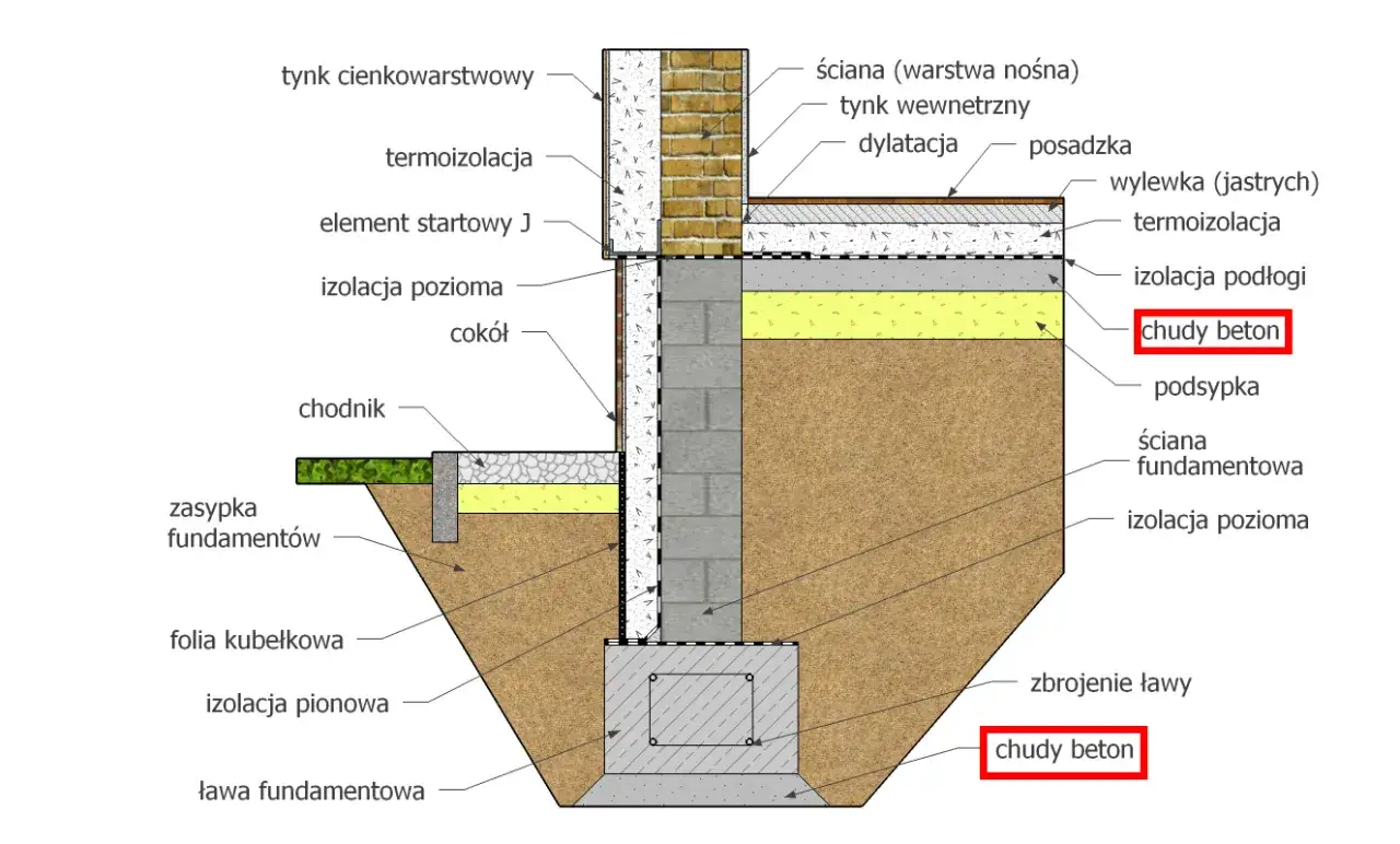 Przekrój fundamentu z izolacją i warstwami podłogi. Widoczny chudy beton, kluczowy dla stabilności konstrukcji. Cena za m2 tego materiału jest ważna przy planowaniu budowy.