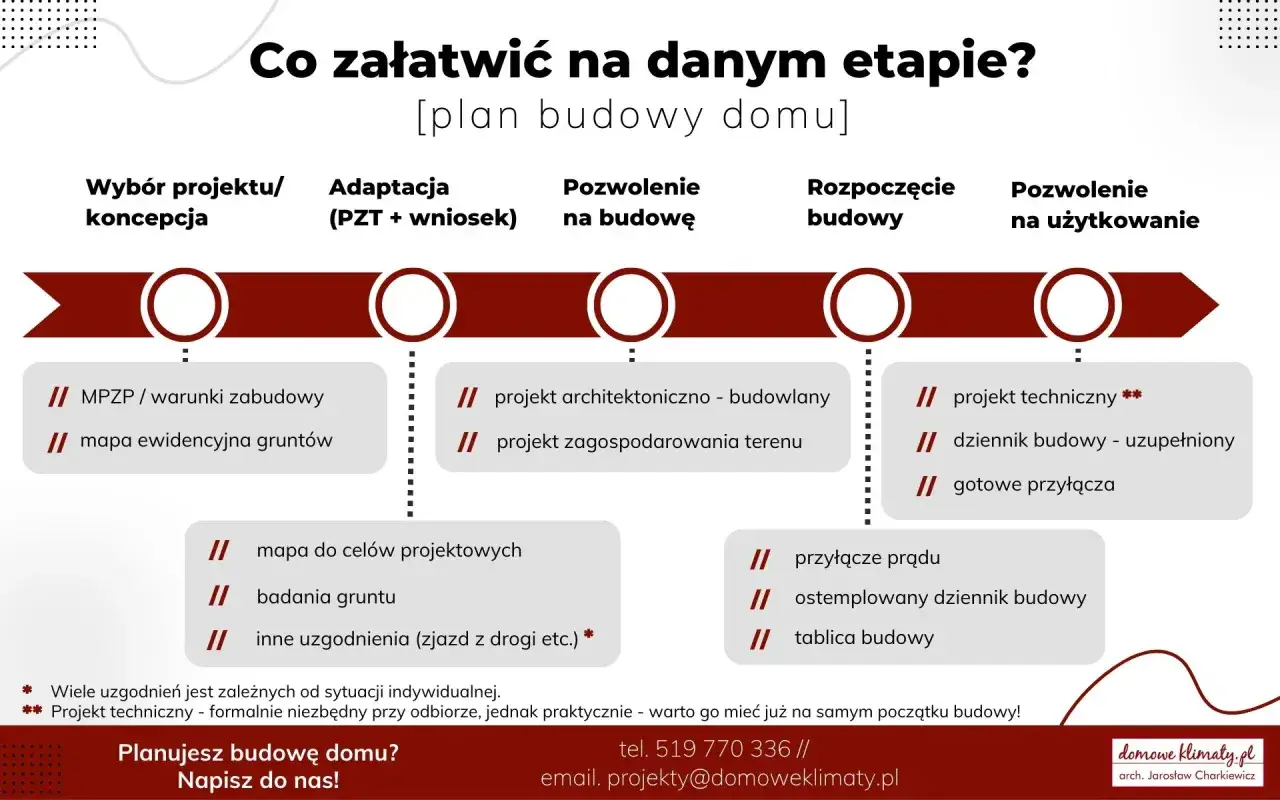 Schemat etapów budowy wolnostojącego domu: od koncepcji, przez pozwolenia, po użytkowanie.