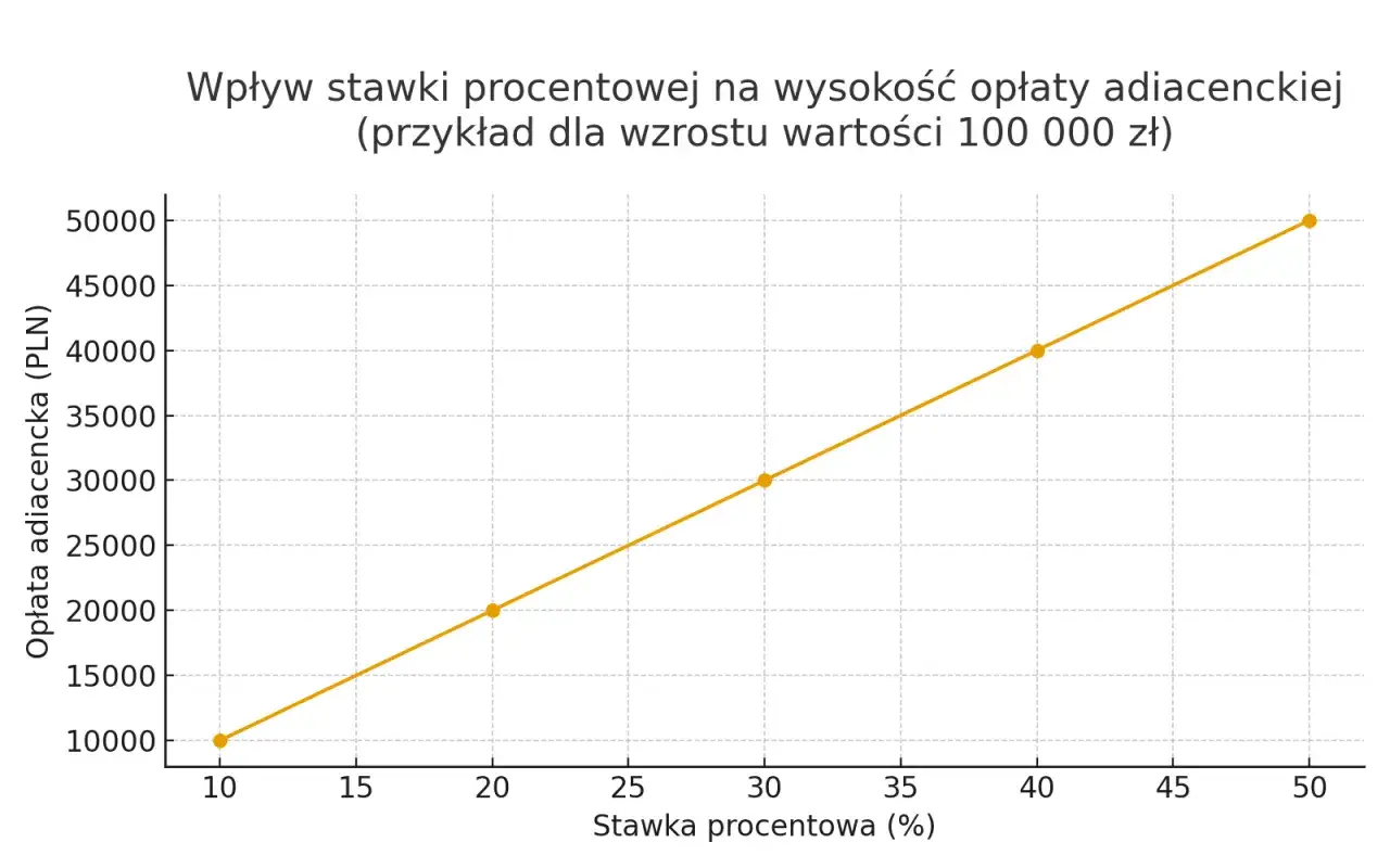 Wykres pokazuje, jak operat szacunkowy wpływa na opłatę adiacencką. Przykład dla wzrostu wartości 100 000 zł.