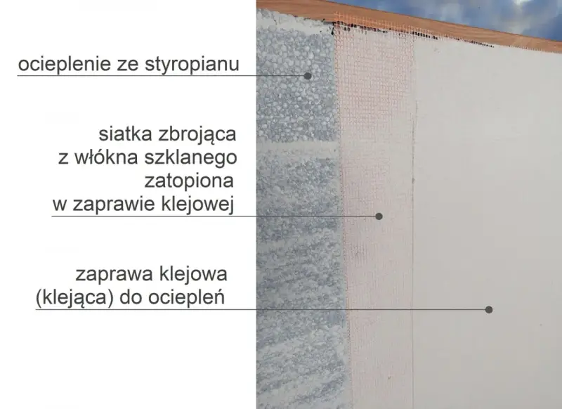 Warstwy ocieplenia styropianowego: zaprawa klejowa, siatka zbrojąca zatopiona w zaprawie, druga warstwa kleju na elewacji.